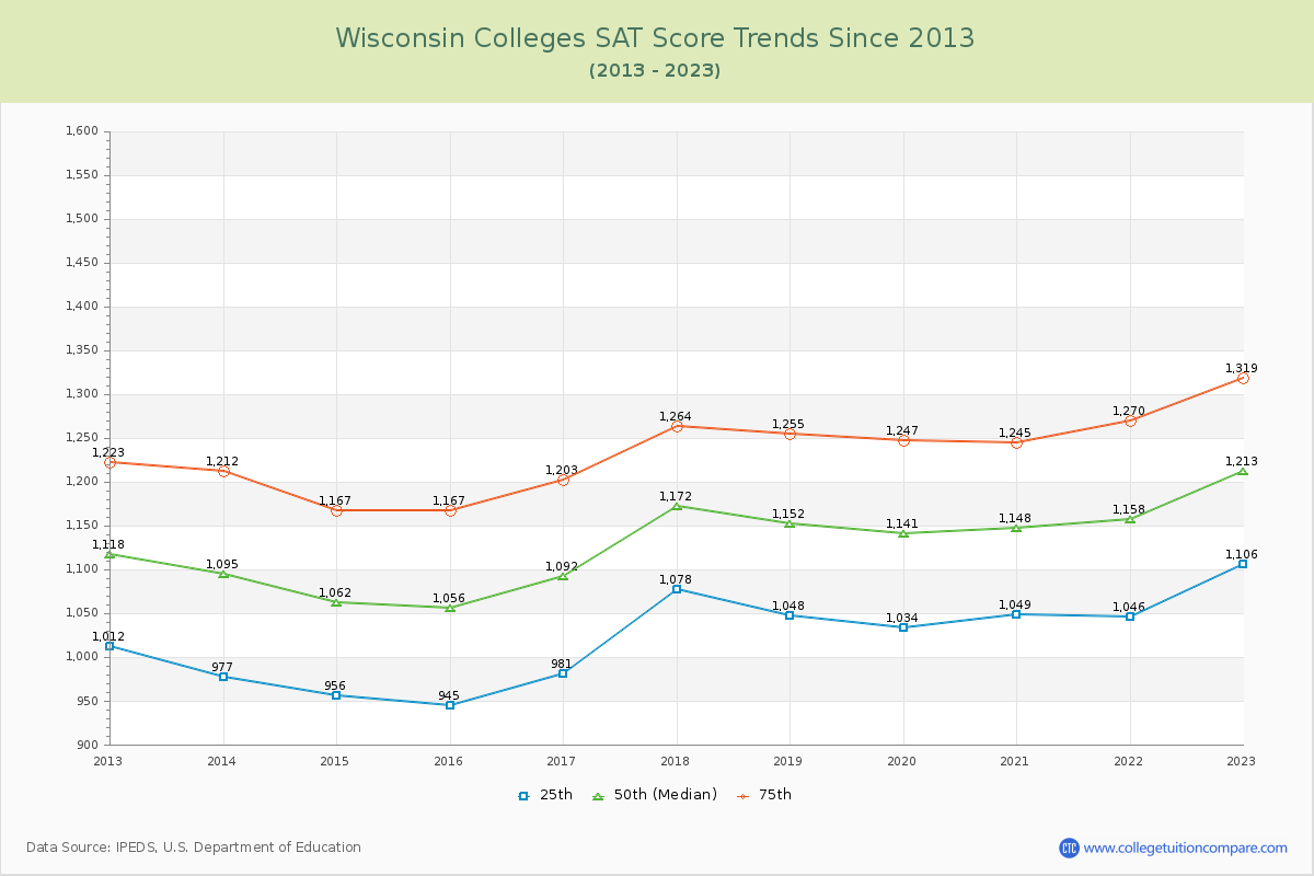 Wisconsin  Colleges SAT Score Trends Chart
