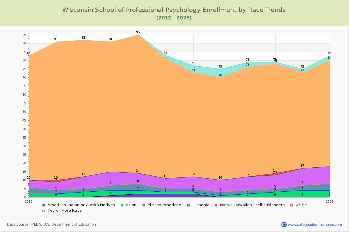 Wisconsin School of Professional Psychology Enrollment by Race Trends Chart