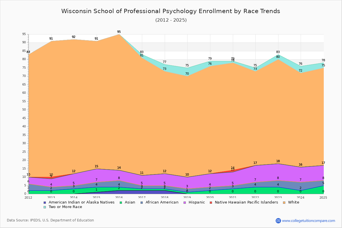 Wisconsin School of Professional Psychology Enrollment by Race Trends Chart