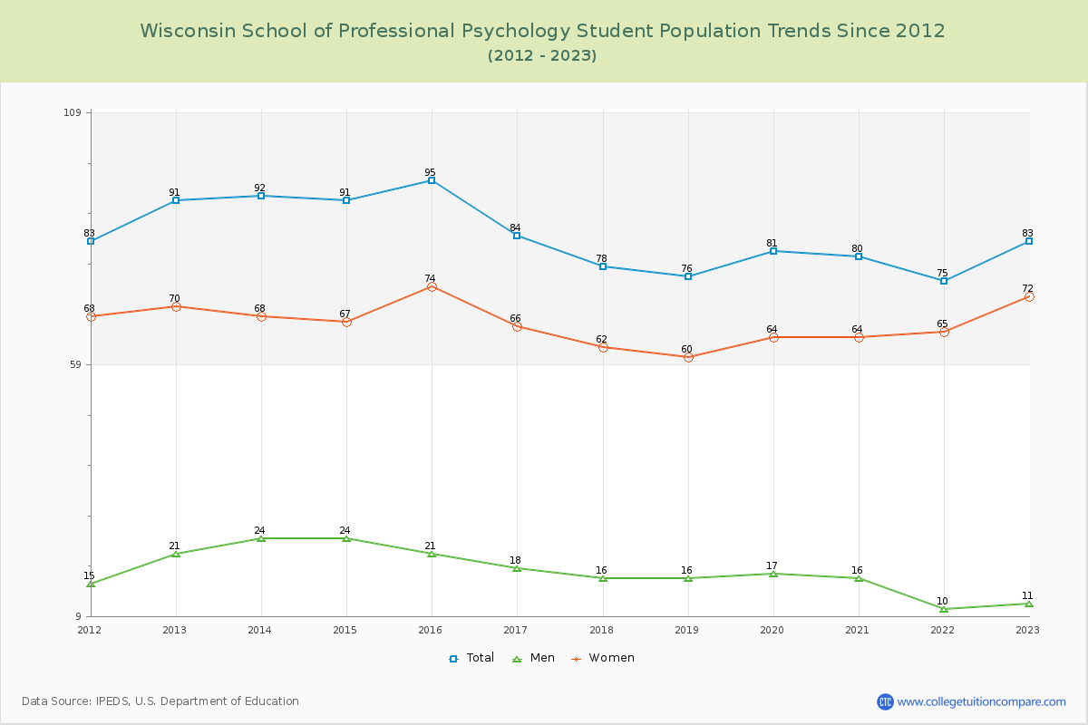 Wisconsin School of Professional Psychology Enrollment Trends Chart