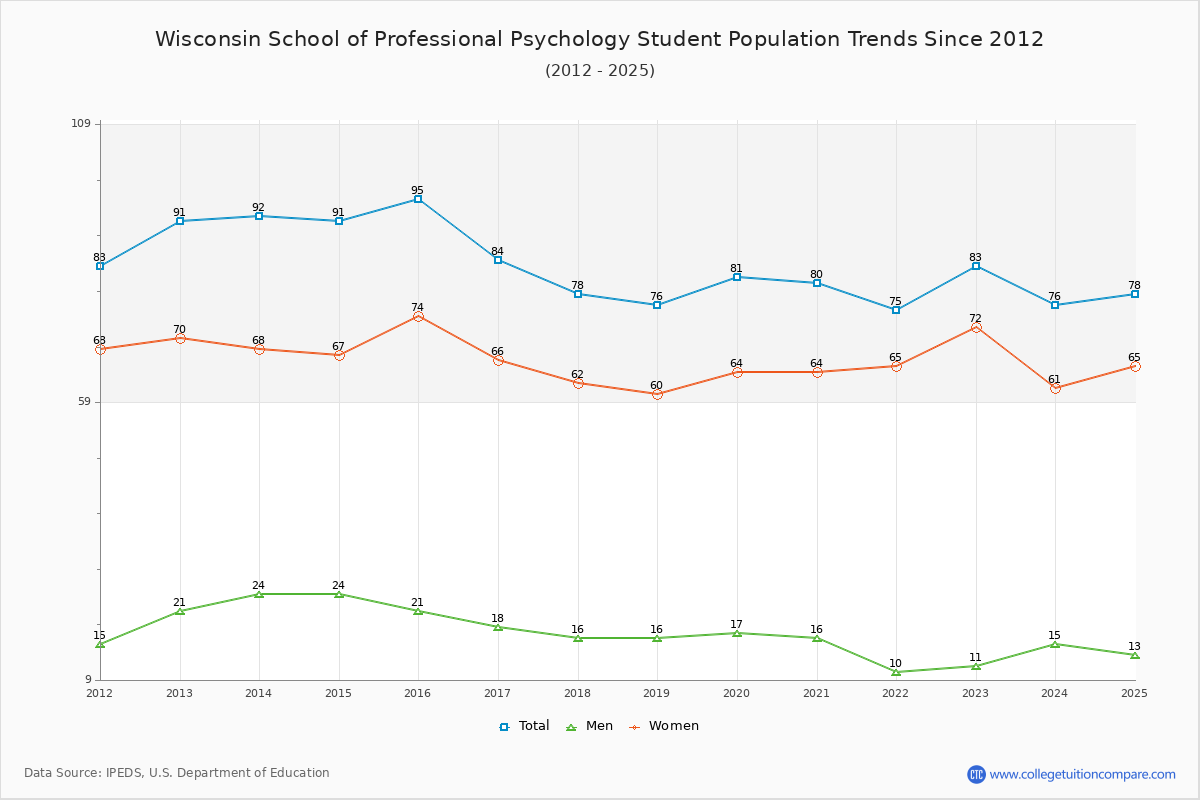 Wisconsin School of Professional Psychology Enrollment Trends Chart