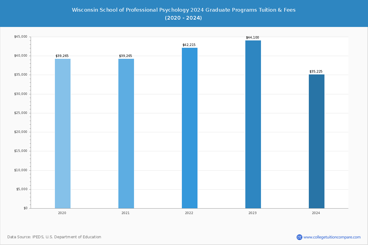 Wisconsin School of Professional Psychology - Graduate Tuition Chart
