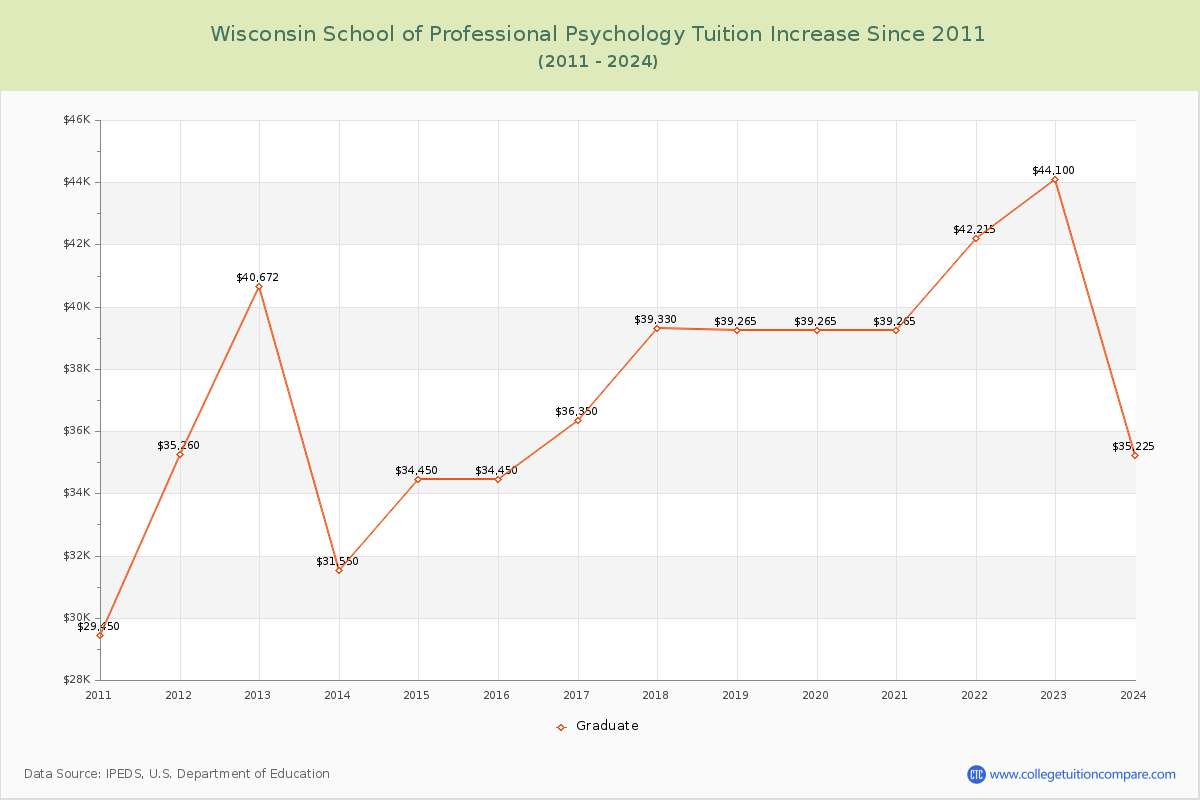 Wisconsin School of Professional Psychology Tuition & Fees Changes Chart
