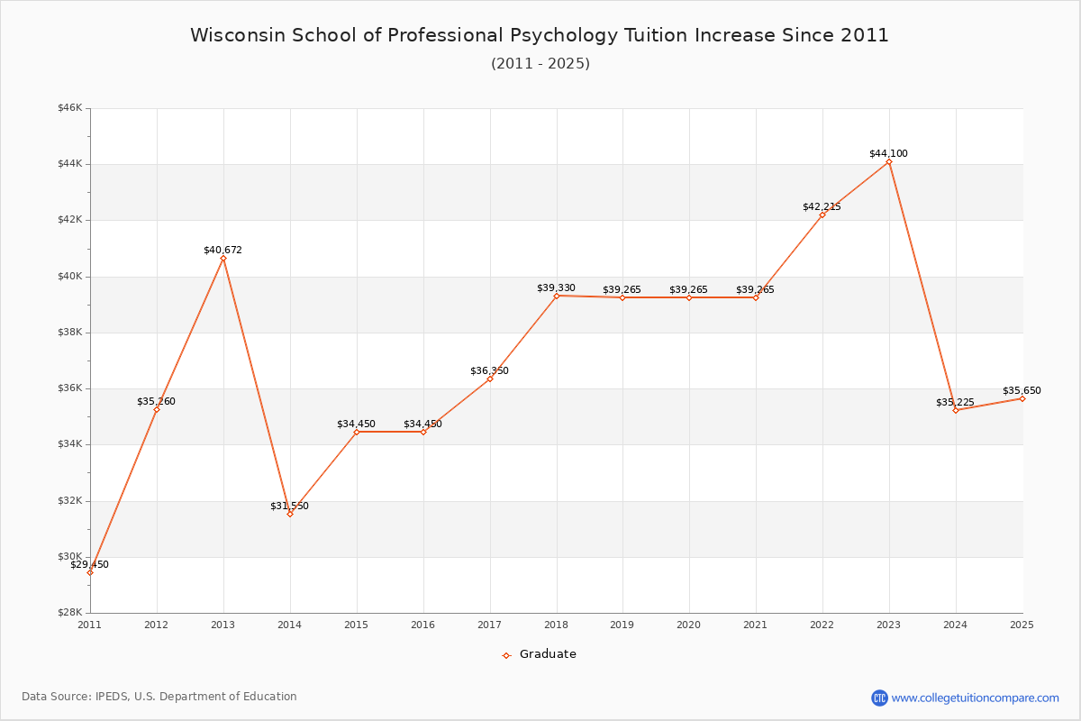 Wisconsin School of Professional Psychology Tuition & Fees Changes Chart