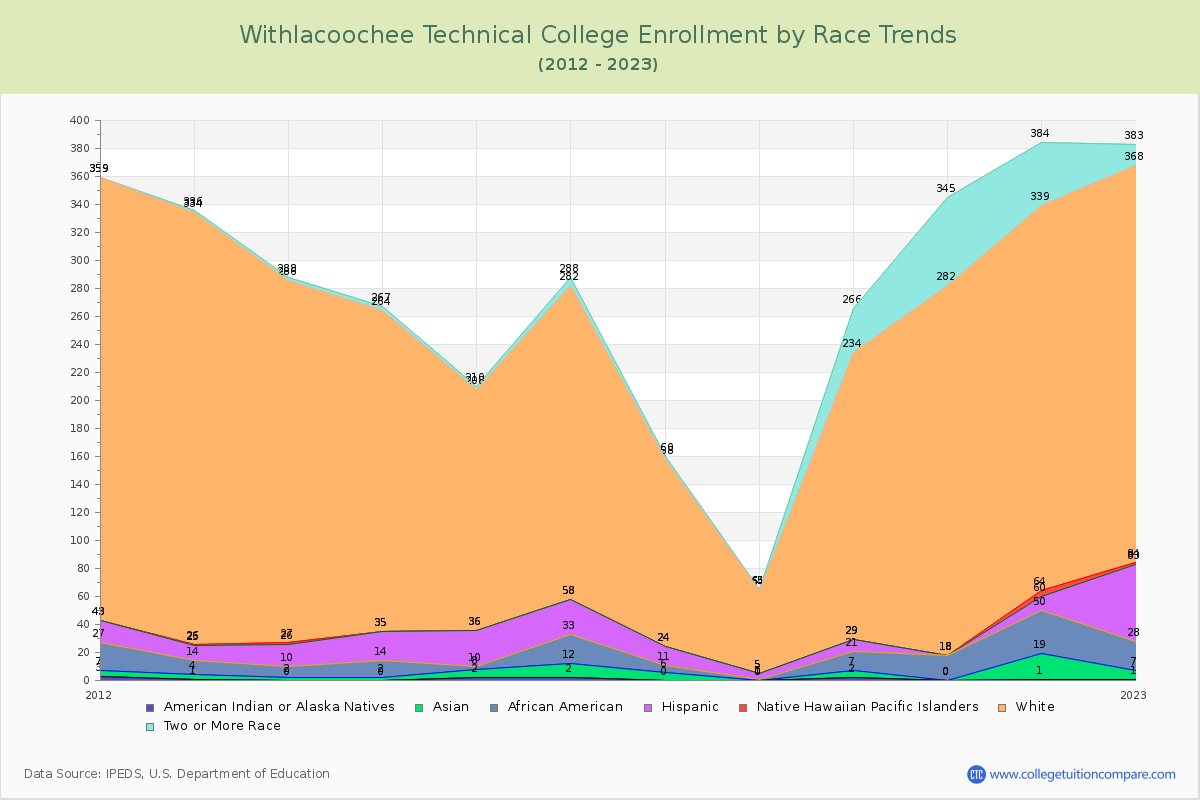 Withlacoochee Technical College Enrollment by Race Trends Chart