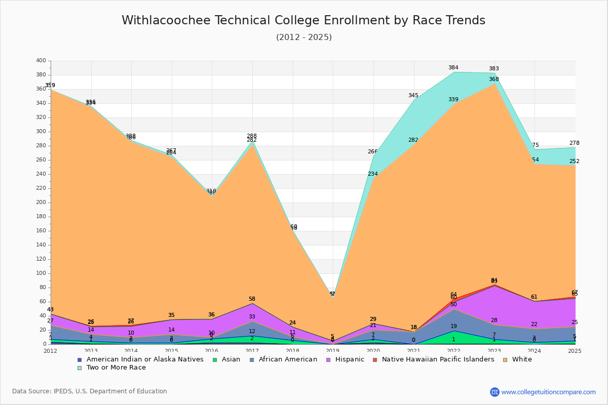 Withlacoochee Technical College Enrollment by Race Trends Chart