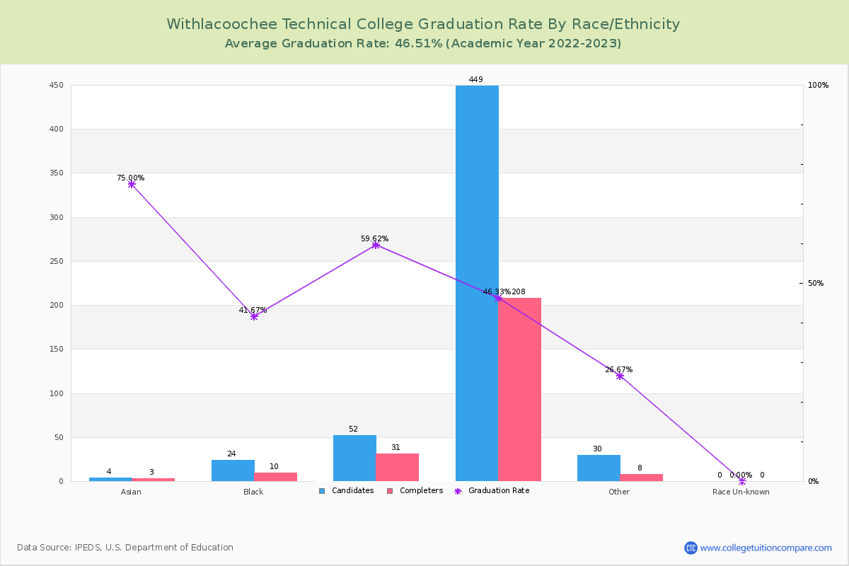 Withlacoochee Technical College graduate rate by race