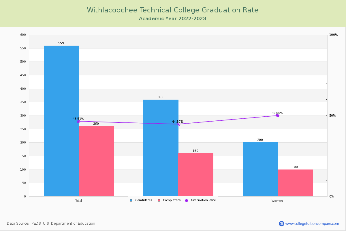 Withlacoochee Technical College graduate rate