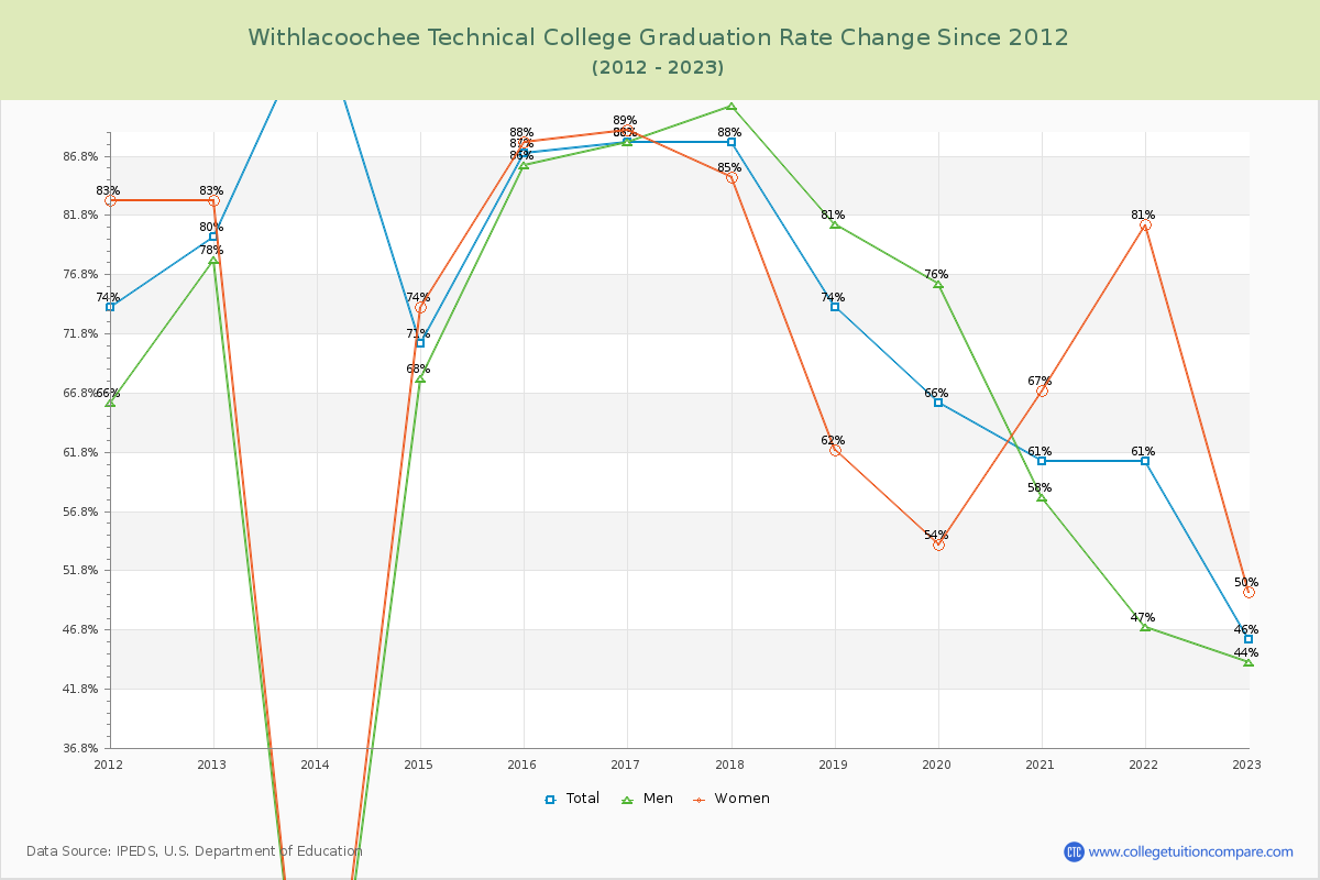 Withlacoochee Technical College Graduation Rate Changes Chart