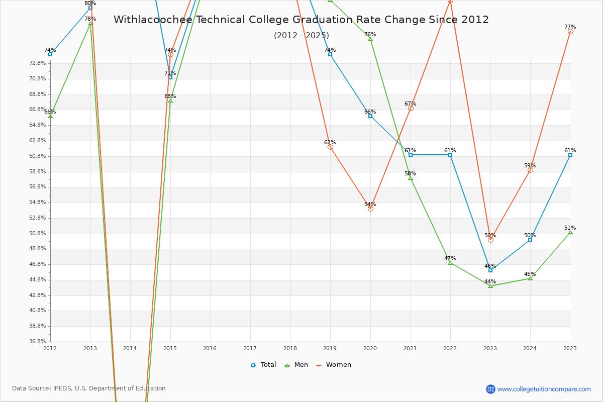 Withlacoochee Technical College Graduation Rate Changes Chart