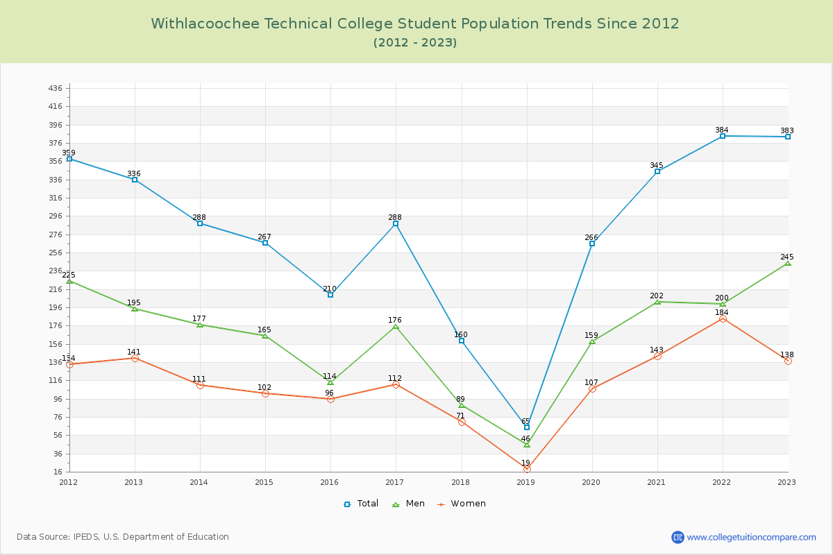 Withlacoochee Technical College Enrollment Trends Chart