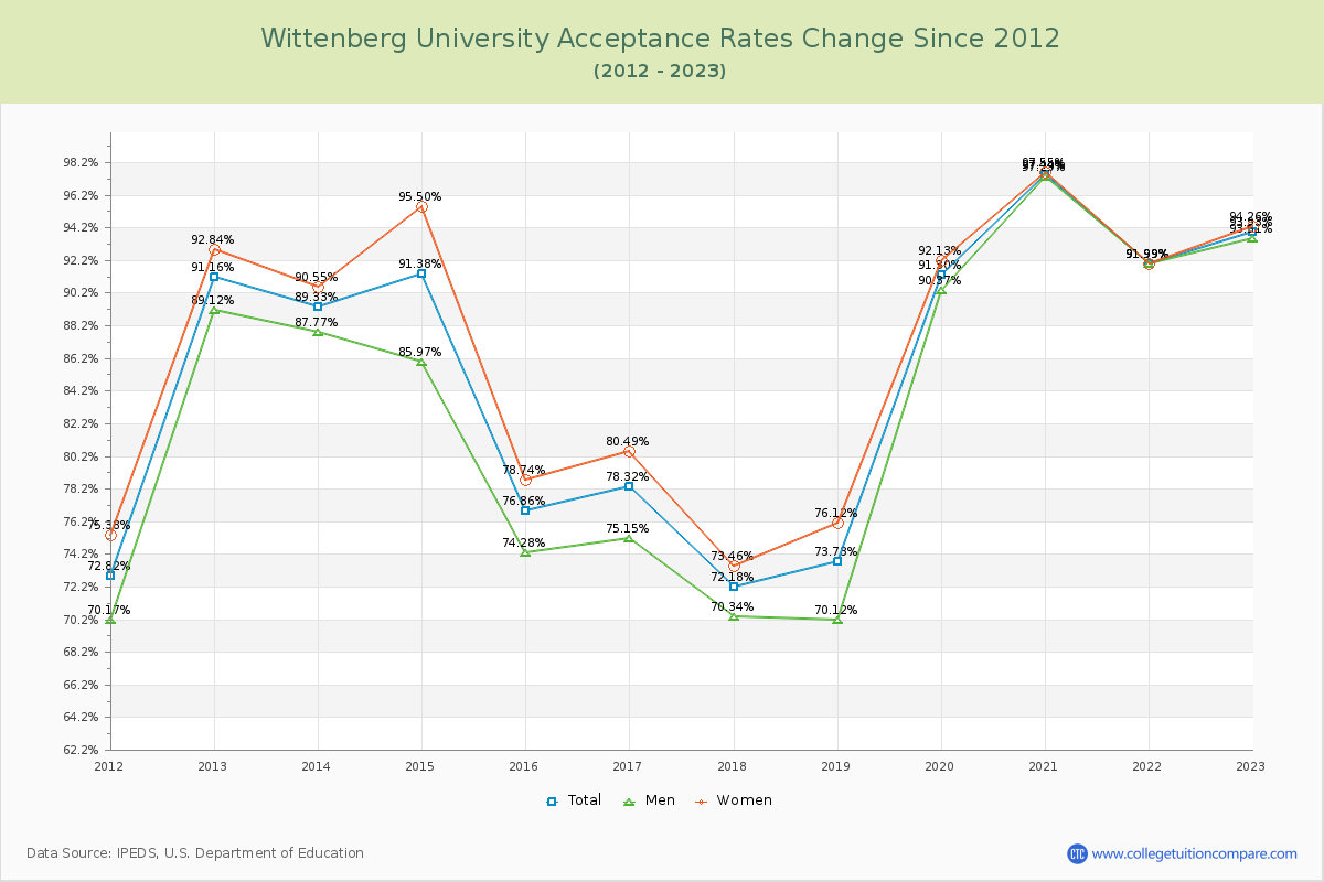 Wittenberg University Acceptance Rate Changes Chart