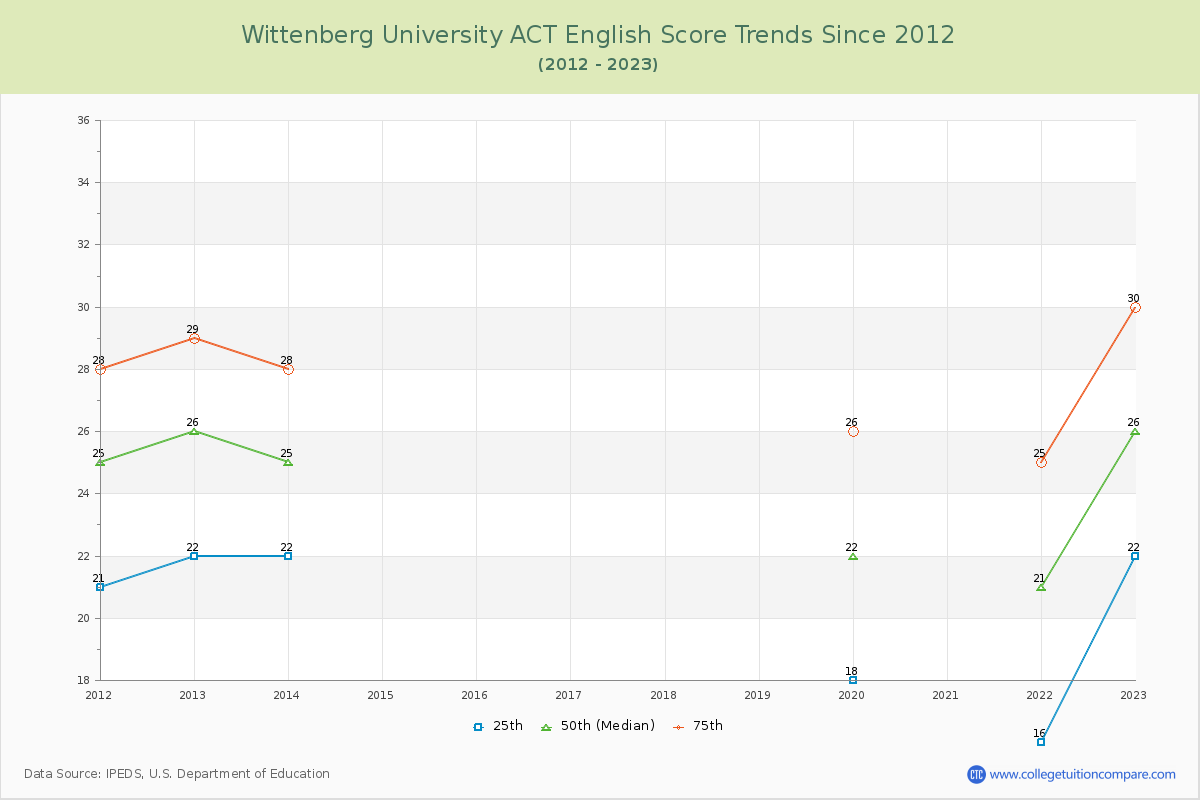 Wittenberg University ACT English Trends Chart