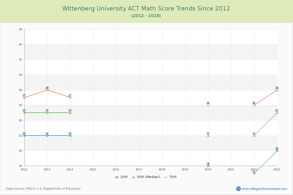 Wittenberg University ACT Math Score Trends Chart