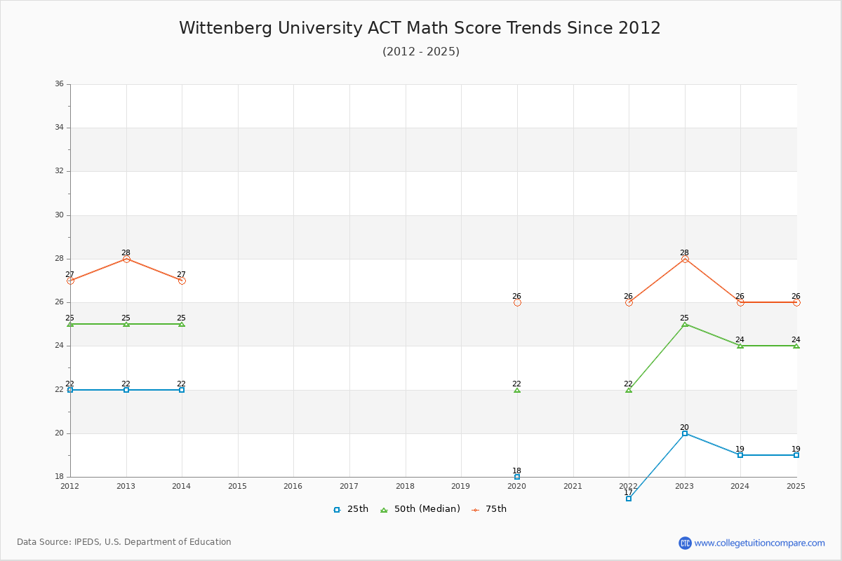 Wittenberg University ACT Math Score Trends Chart
