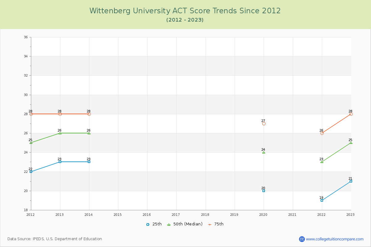 Wittenberg University ACT Score Trends Chart