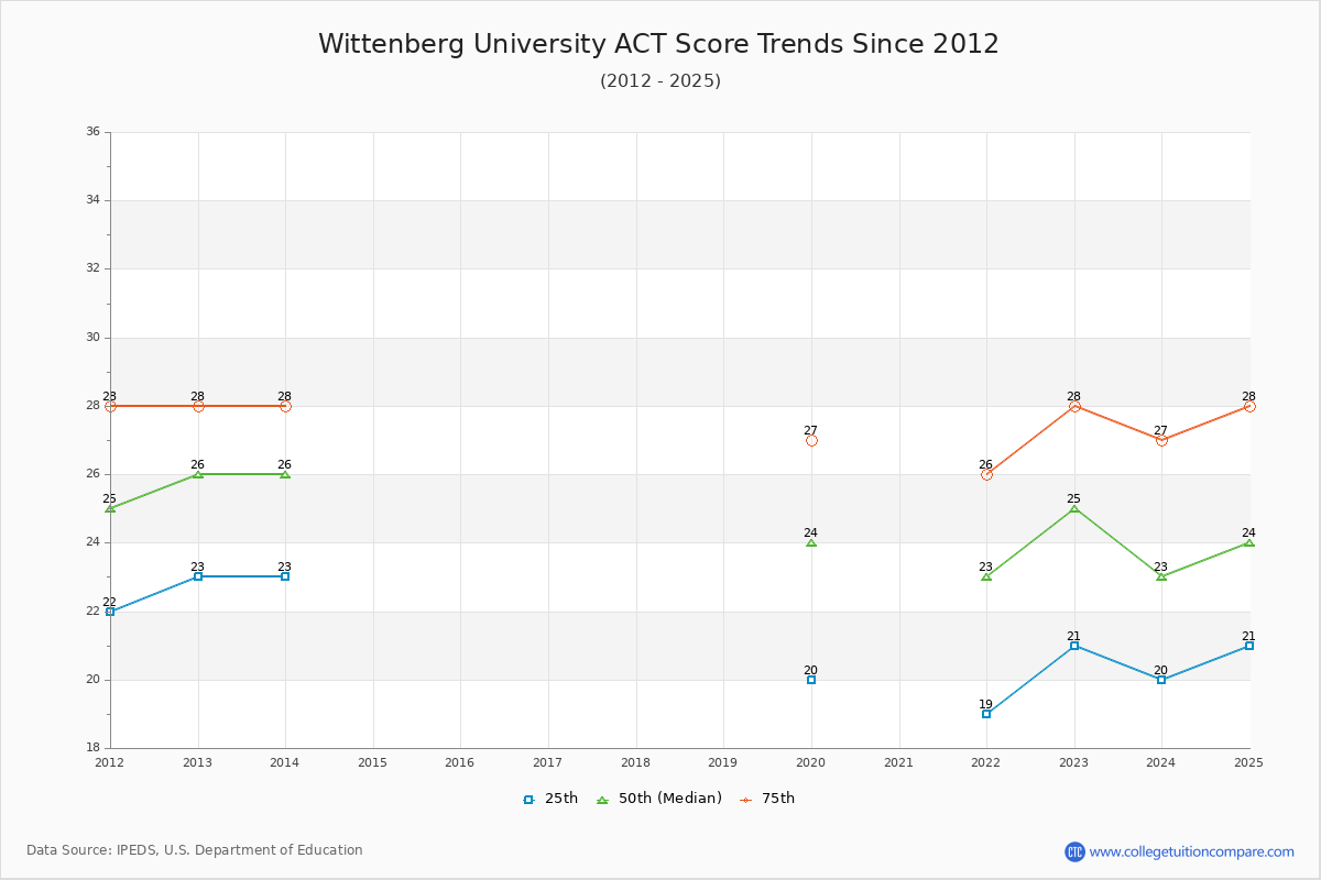 Wittenberg University ACT Score Trends Chart