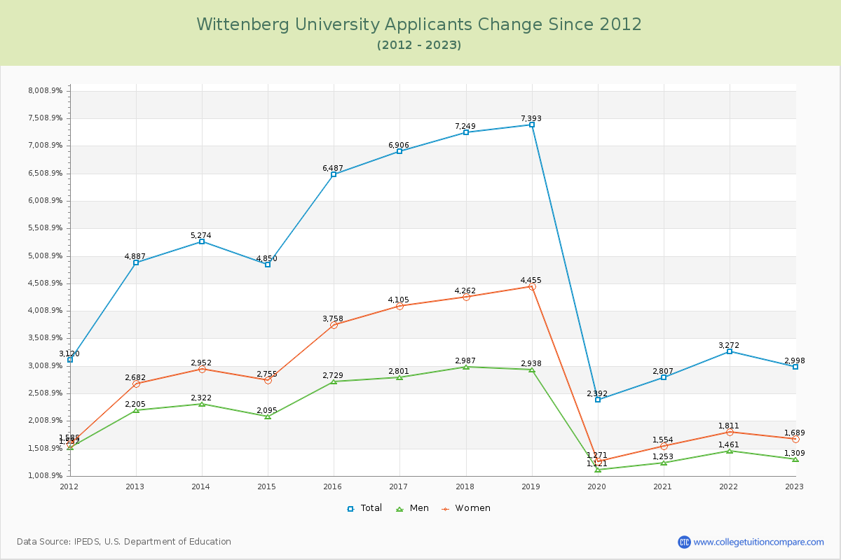 Wittenberg University Number of Applicants Changes Chart