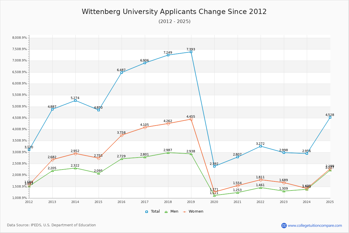 Wittenberg University - 10 Year Applicants, Admissions, and Enrollment Trends Chart