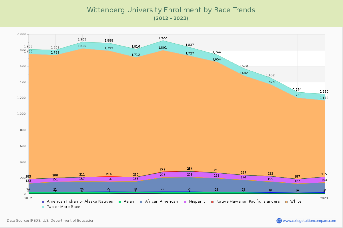 Wittenberg University Enrollment by Race Trends Chart
