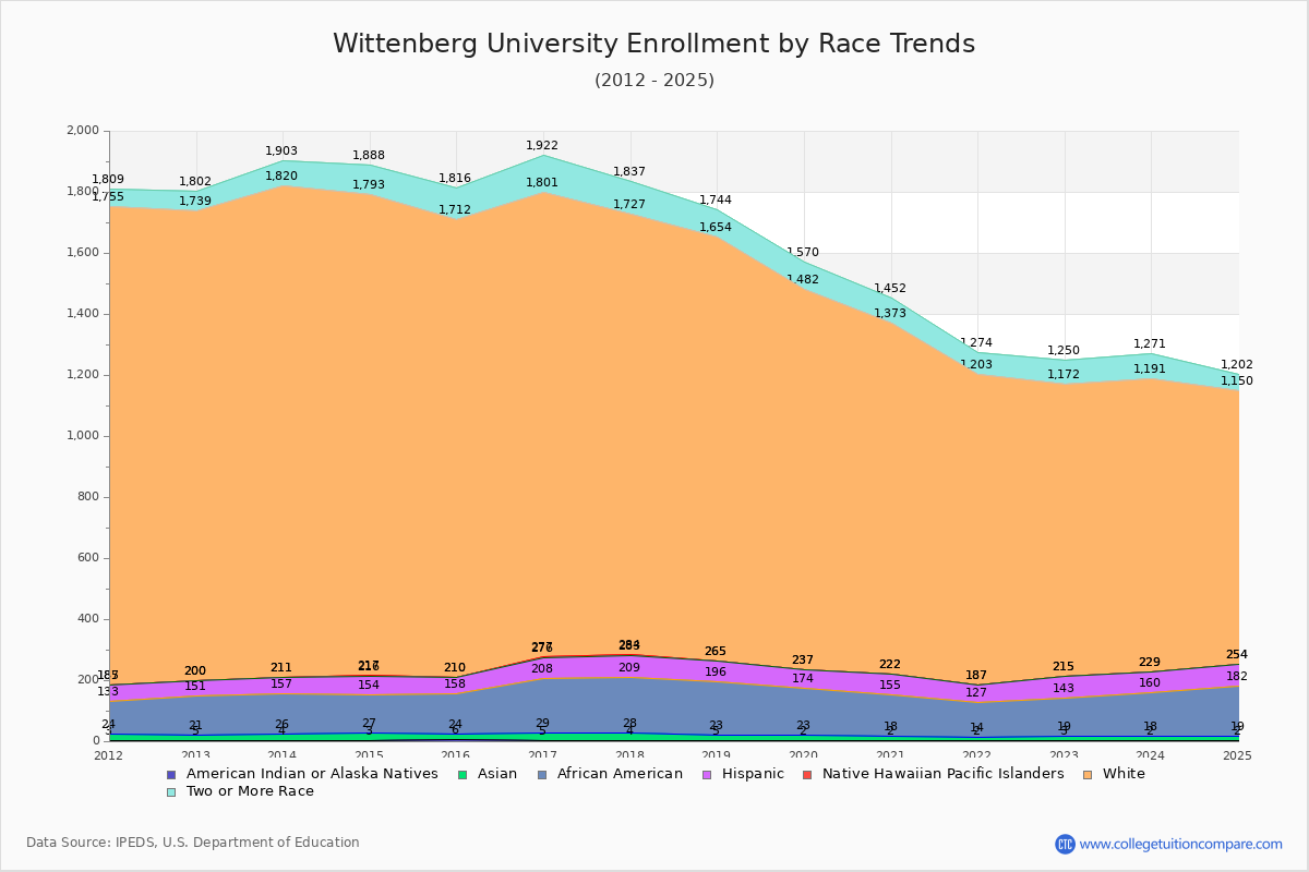 Wittenberg University Enrollment by Race Trends Chart
