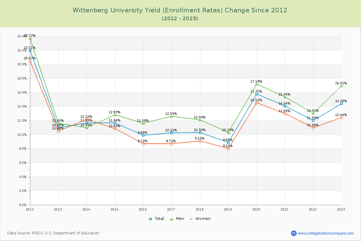 Wittenberg University Yield (Enrollment Rate) Changes Chart