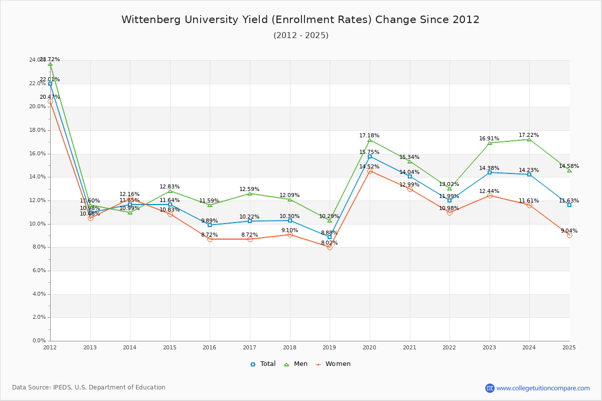 Wittenberg University enrollment rate trends chart showing historical yield changes from 2015 to 2025