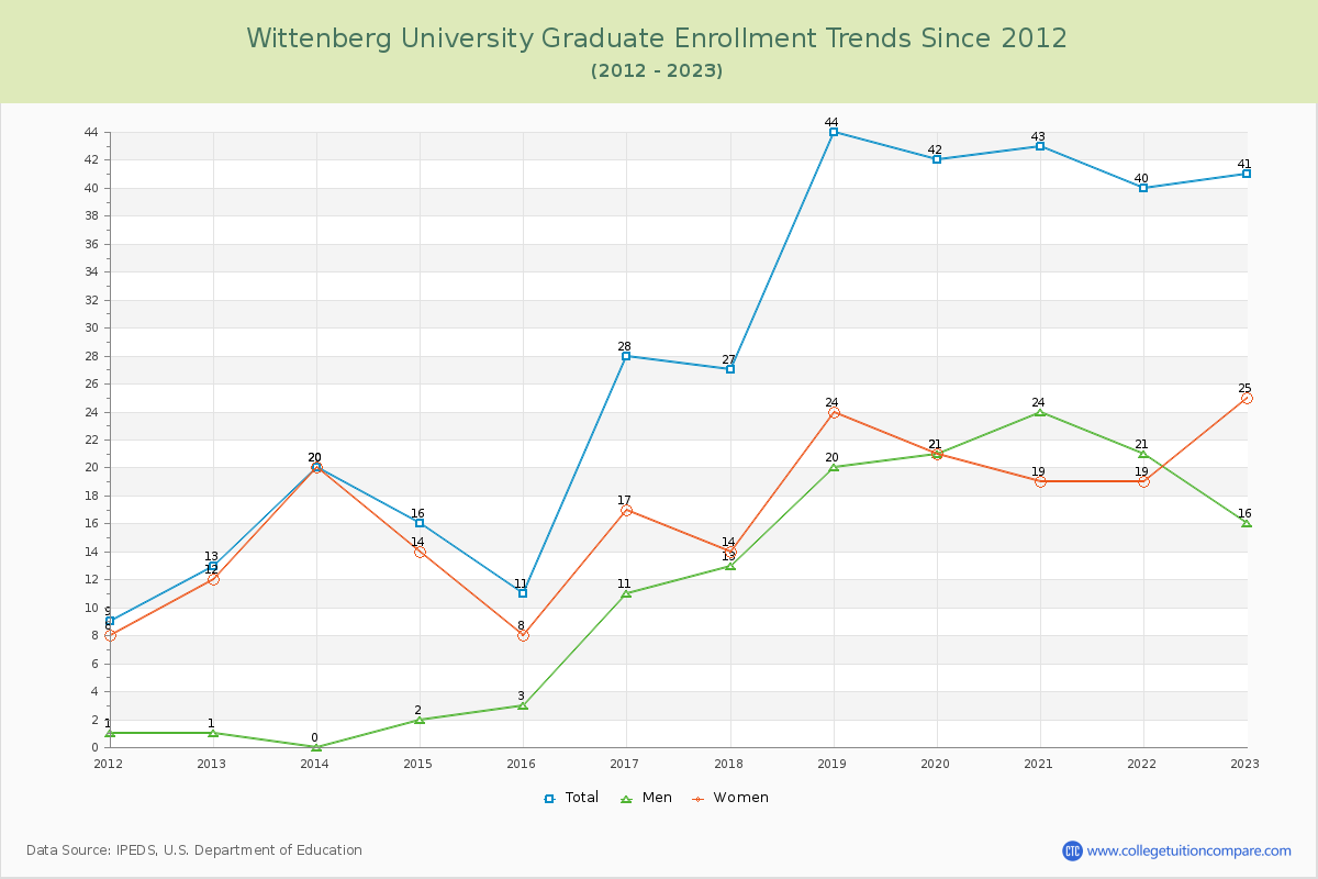 Wittenberg University Graduate Enrollment Trends Chart