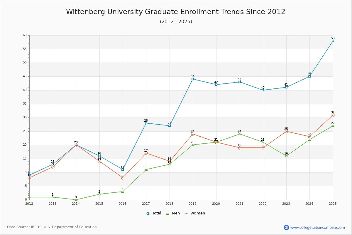 Wittenberg University Graduate Enrollment Trends Chart