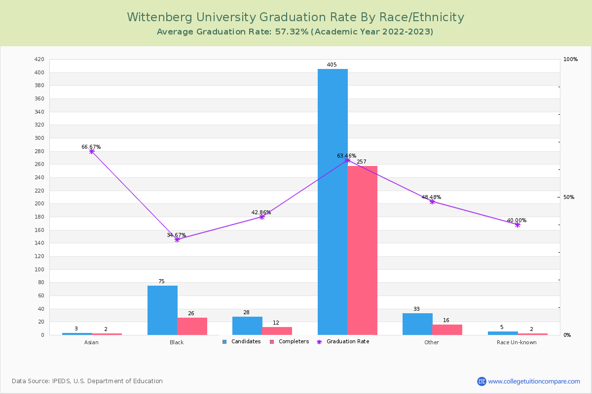 Wittenberg University graduate rate by race