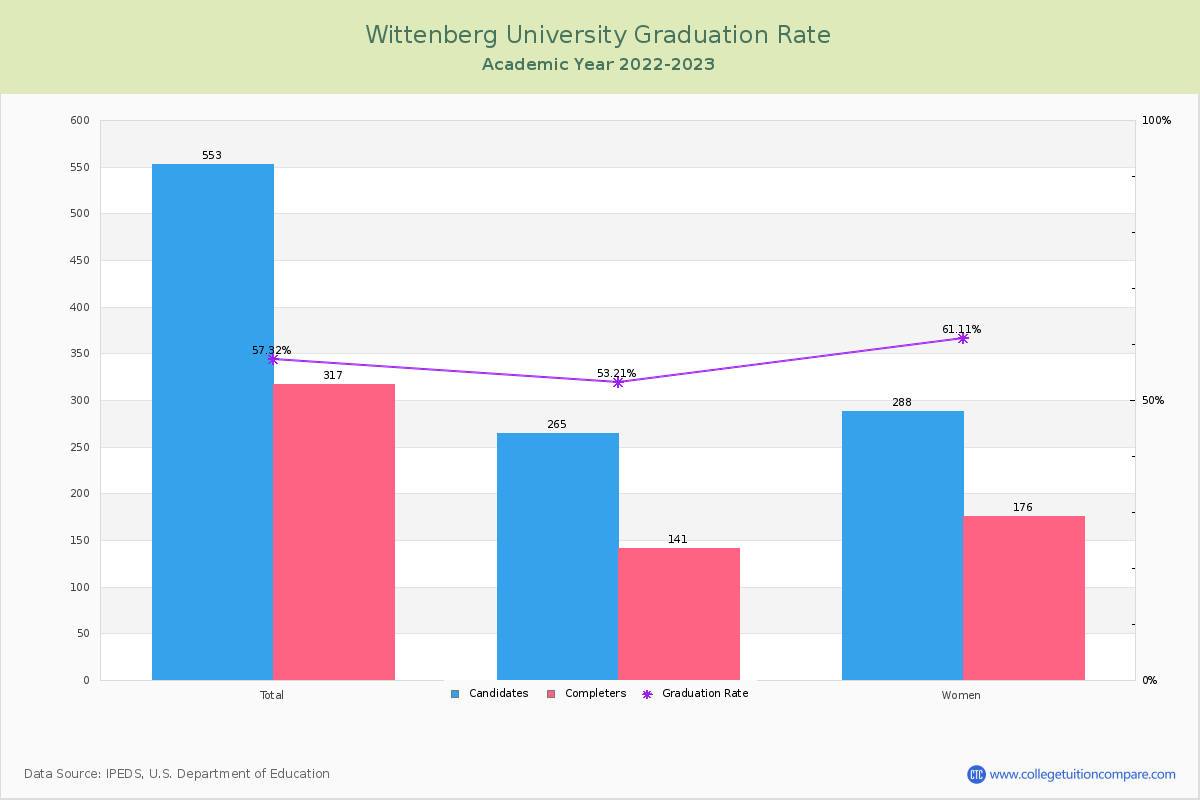 Wittenberg University graduate rate