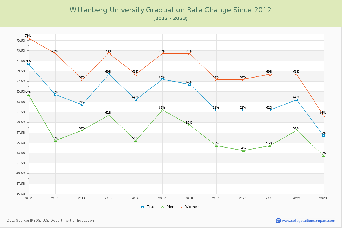 Wittenberg University Graduation Rate Changes Chart