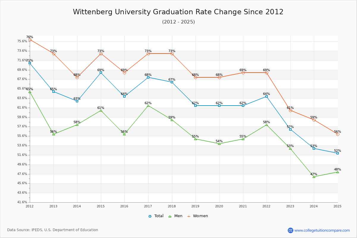 Wittenberg University Graduation Rate Changes Chart