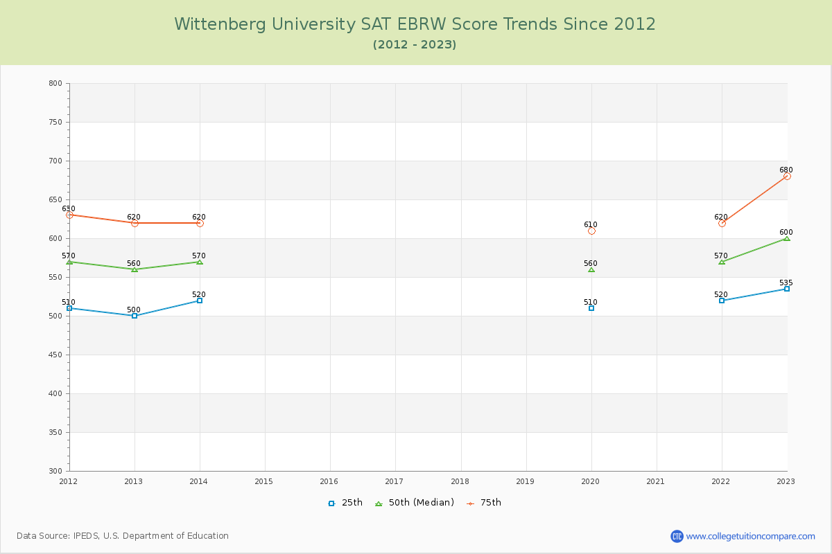 Wittenberg University SAT EBRW (Evidence-Based Reading and Writing) Trends Chart