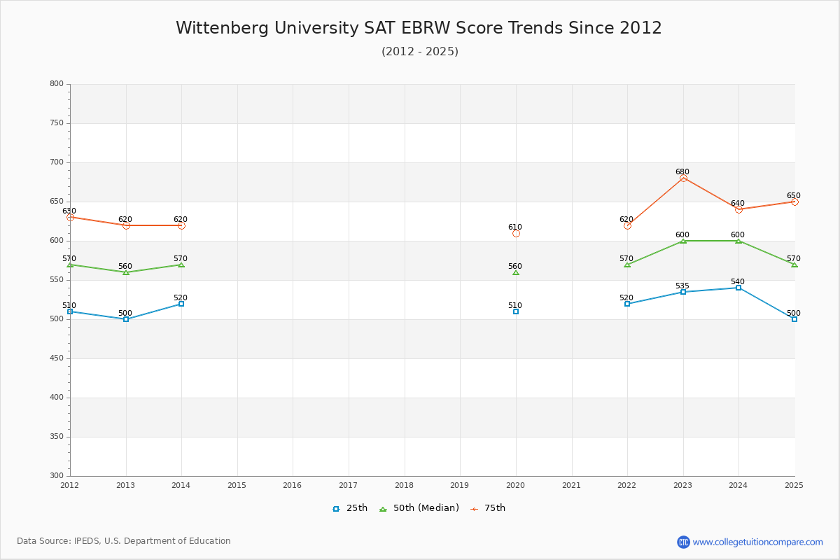 Wittenberg University SAT EBRW (Evidence-Based Reading and Writing) Trends Chart