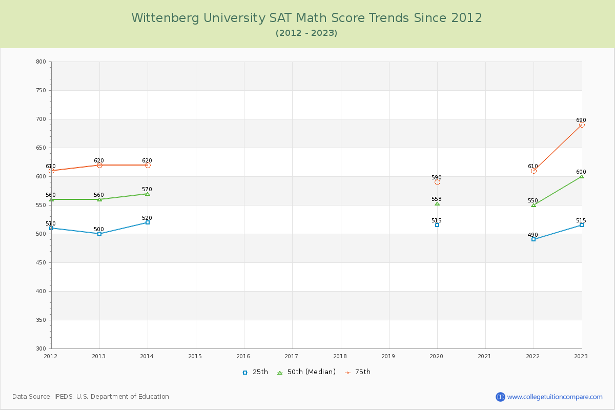 Wittenberg University SAT Math Score Trends Chart