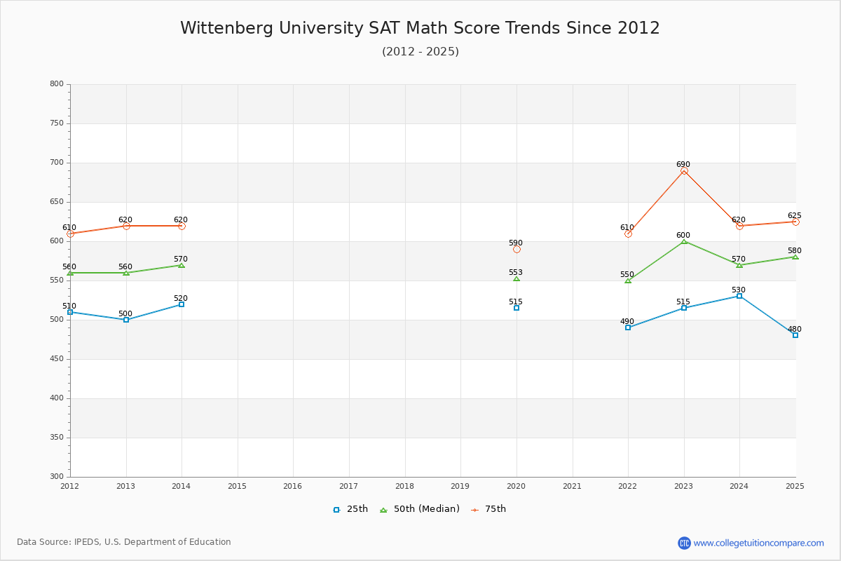 Wittenberg University SAT Math Score Trends Chart