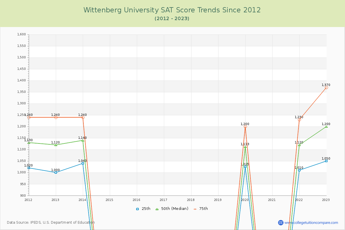 Wittenberg University SAT Score Trends Chart
