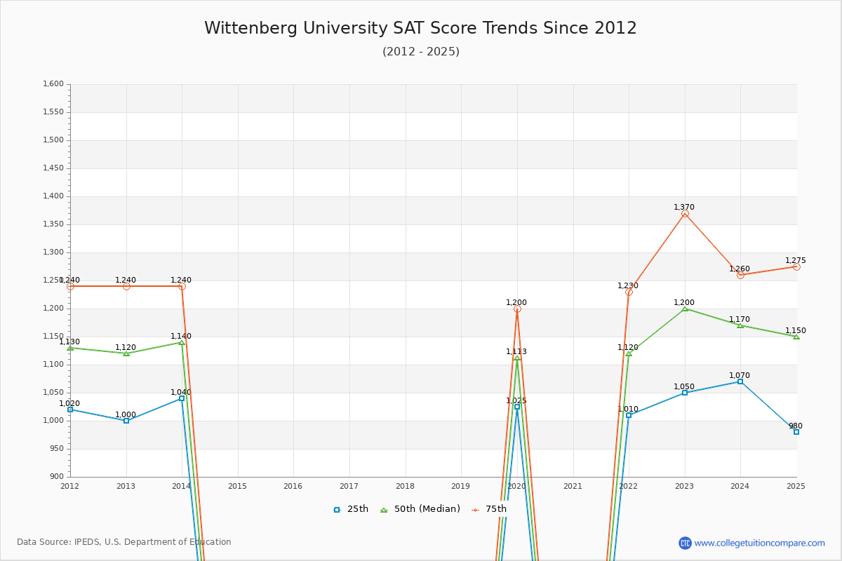 Wittenberg University SAT Score Trends Chart