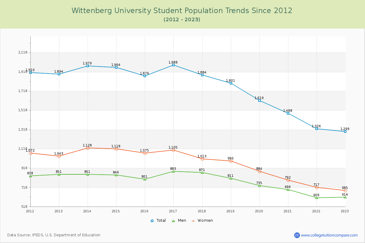 Wittenberg University Enrollment Trends Chart