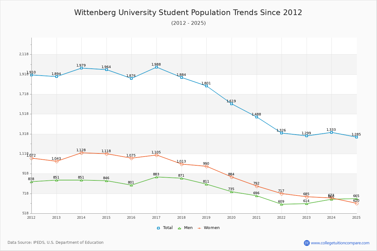 Wittenberg University Enrollment Trends Chart