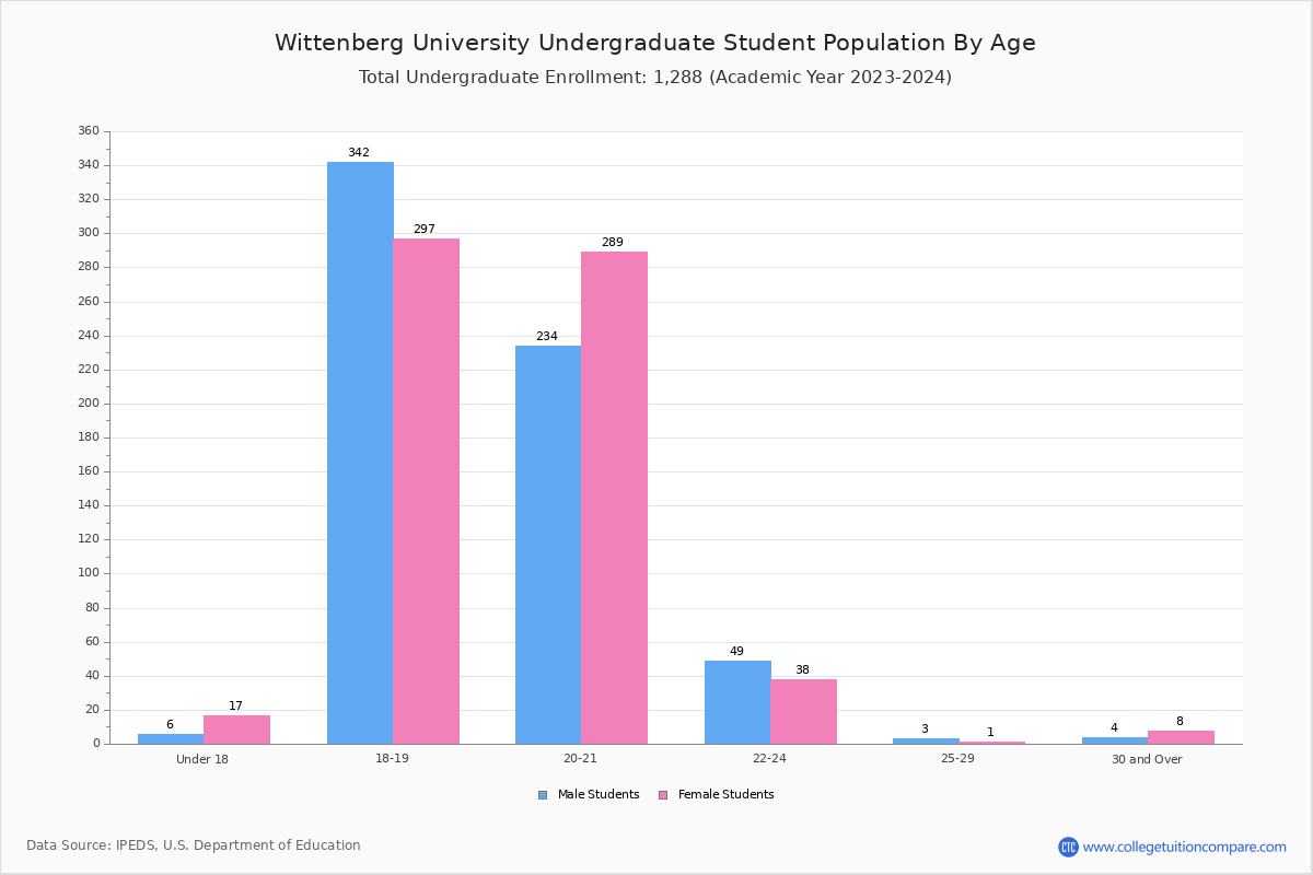 Wittenberg University Student Population and Demographics