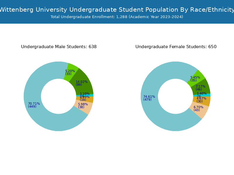 Wittenberg University Student Population and Demographics
