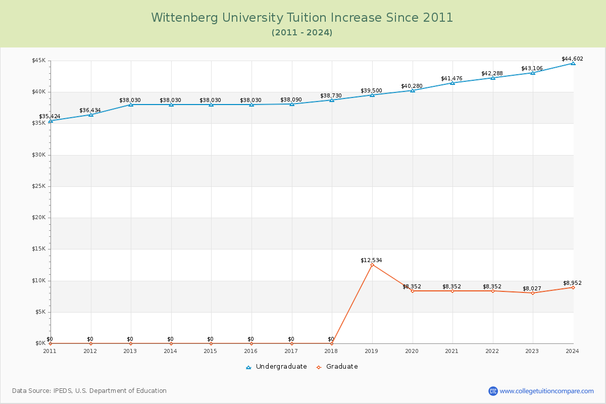 Wittenberg University Tuition & Fees Changes Chart