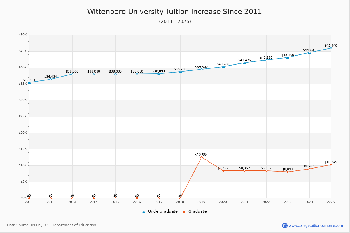 Wittenberg University Tuition & Fees Changes Chart