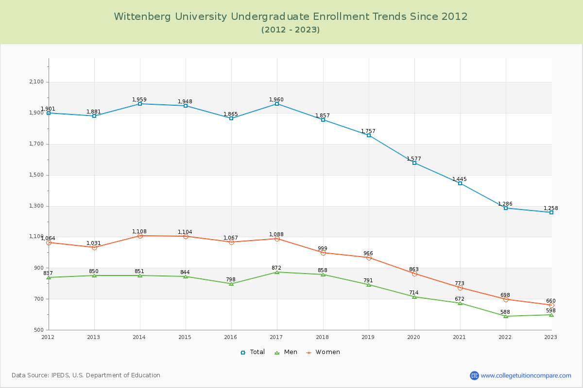 Wittenberg University Undergraduate Enrollment Trends Chart