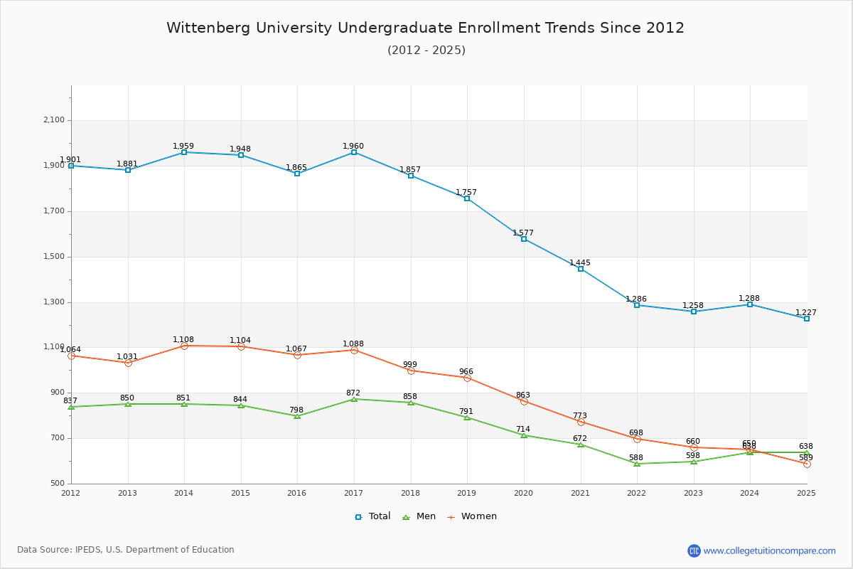 Wittenberg University Undergraduate Enrollment Trends Chart