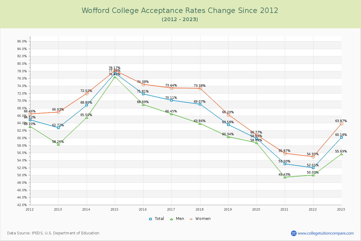 Wofford College Acceptance Rate Changes Chart