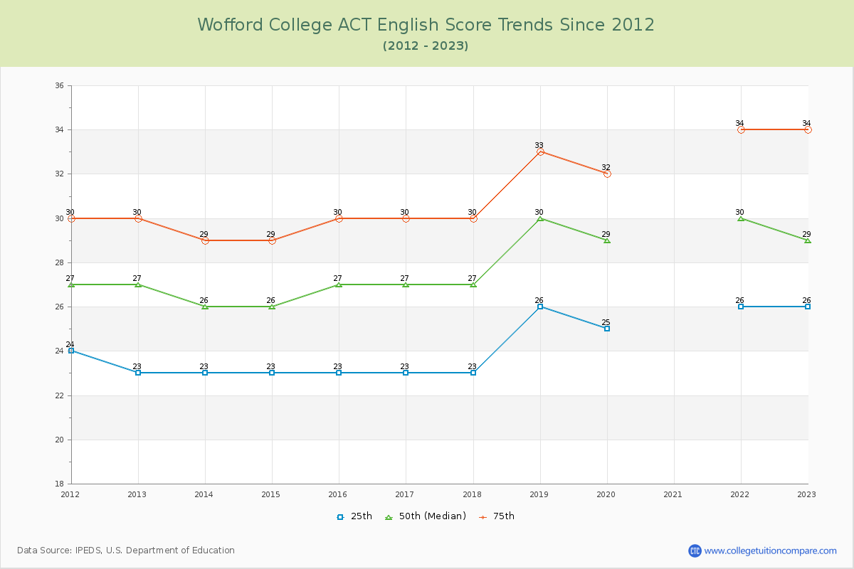 Wofford College ACT English Trends Chart