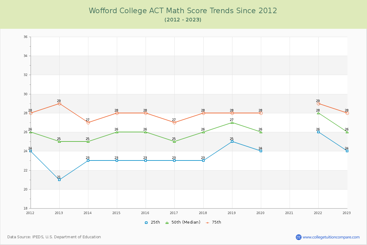 Wofford College ACT Math Score Trends Chart